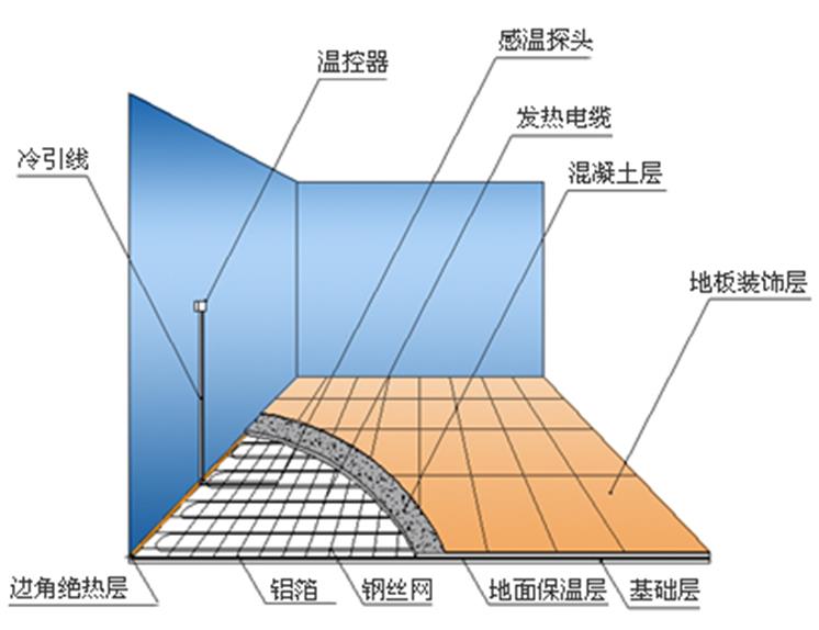 发热电缆电地暖